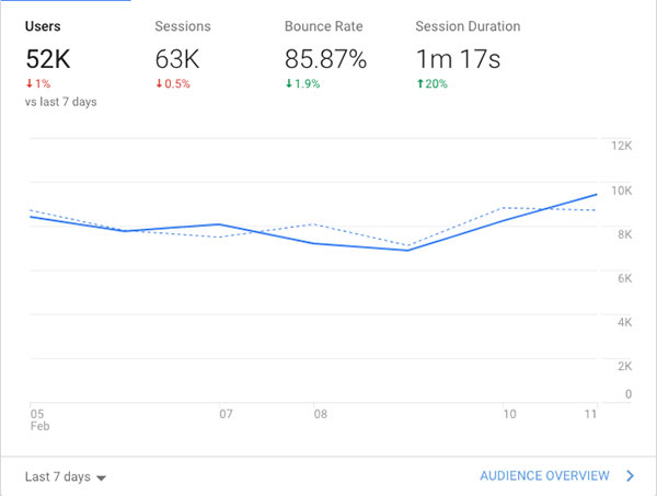 google analytics for blogging